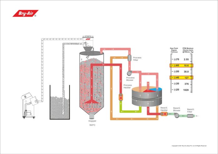 How Bry-Air is Alleviating Cancer Risks With Energy-Efficient PET Drying.