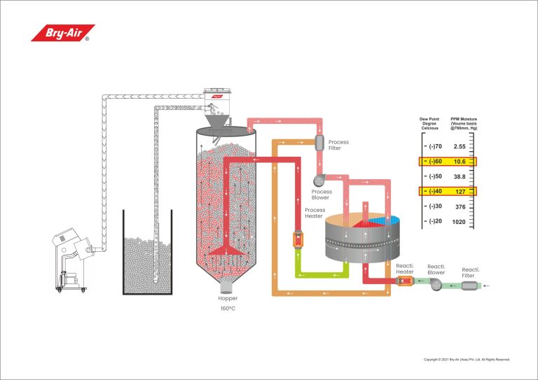 How Bry-Air is Alleviating Cancer Risks With Energy-Efficient PET Drying