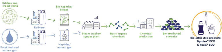 INEOS Styrolution Launches ISCC PLUS Certified, Bio-attributed Styrolux ECO and K-Resin ECo Grades Into the Americas Market