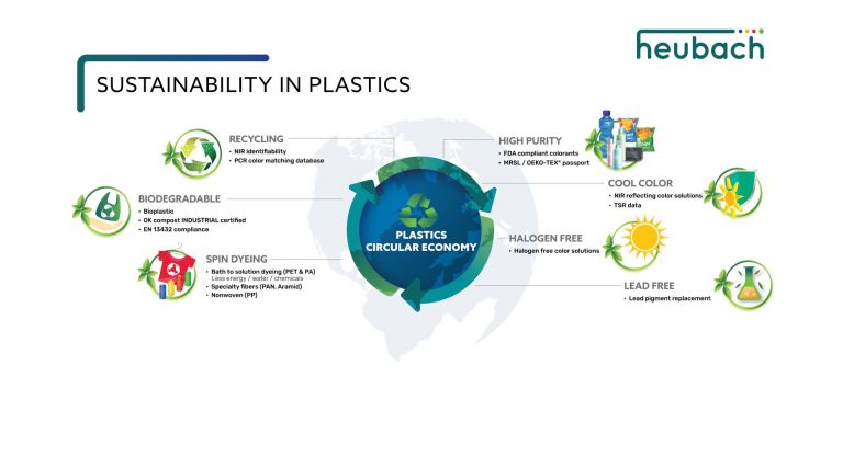 It’s All About Sustainability: Heubach Group at PlastIndia 2023