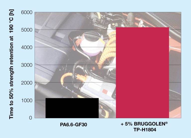Longer Service Life at High Temperatures: “Best in Class” Stabilisation of Aliphatic Polyamides