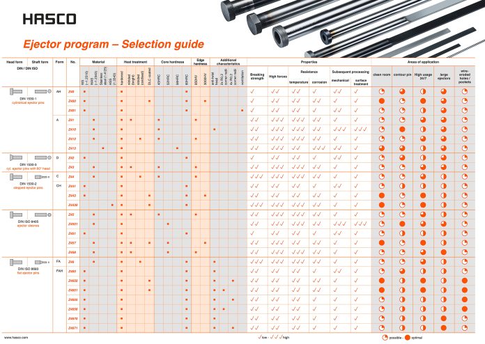 Maximum Flexibility in Demoulding – With the Help of the Significantly Enlarged Hasco Ejector Range.