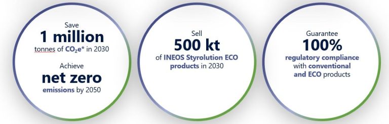 INEOS Styrolution Awarded Gold Rating for its Sustainability Performance from EcoVadis