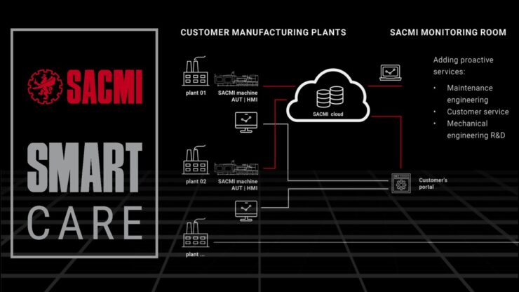 In-Cloud IoT SACMI Services: Towards Proactive Maintenance