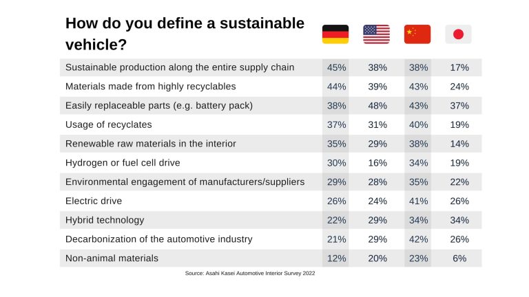 Acceptance and Use Cases for Autonomous Vehicles Differ Greatly Among Major Automotive Markets – Global Car User Survey by Asahi Kasei