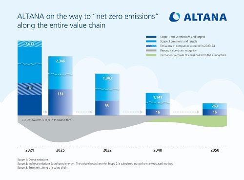 ALTANA’s Sustainability Strategy Aligns with Paris Agreement for Net Zero