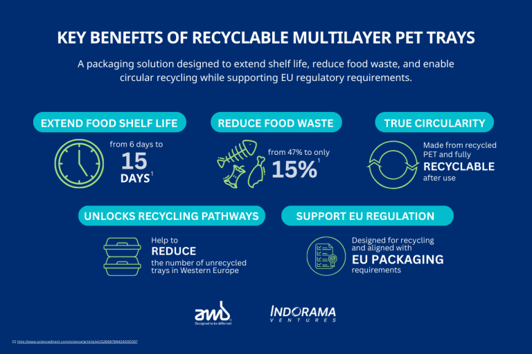 Indorama Ventures And AMB Spa Introduce Industrial-Scale Breakthrough For Recyclable Multilayer Trays — Advancing EU Circularity Goals